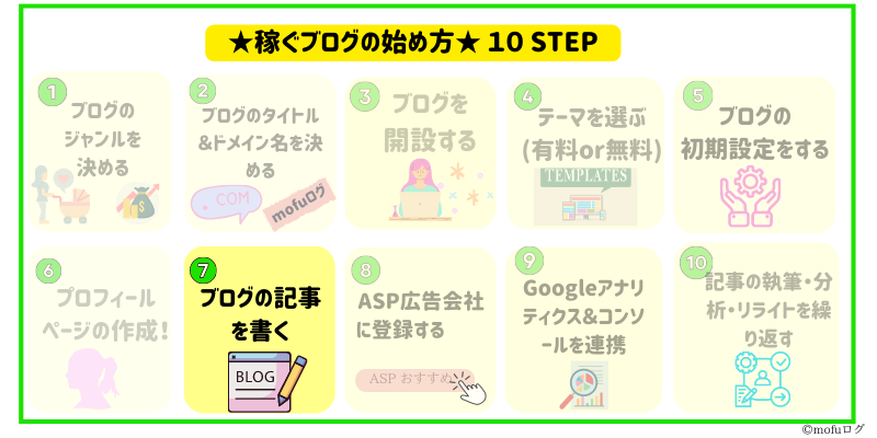 ブログの記事を書く