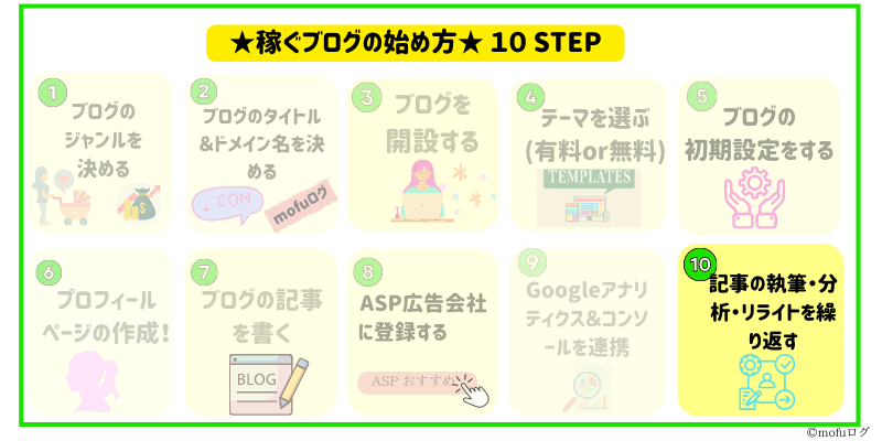 記事の執筆・分析・リライトを繰り返す