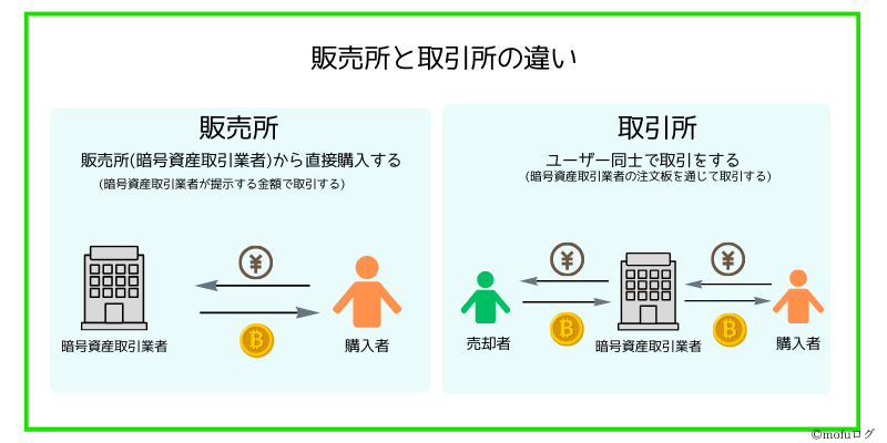 販売所と取引所の違い