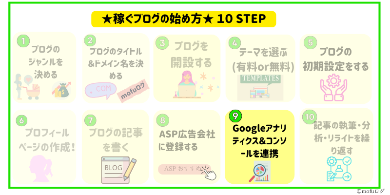 稼ぐブログの始め方１０STEP
