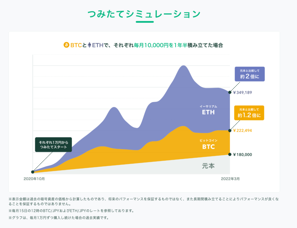 コインチェック積立シュミレーション